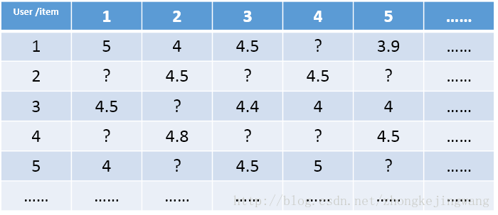 技术干货丨想写出人见人爱的推荐系统，先分析经典矩阵分解技术